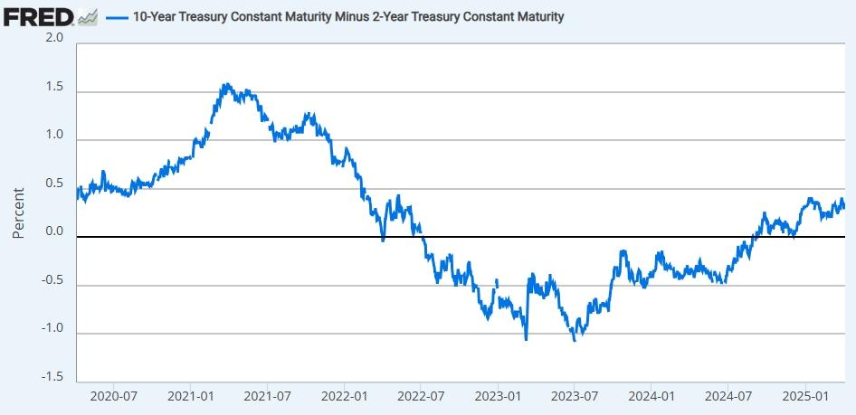 การกระจายของอัตราผลตอบแทนพันธบัตร 10-2 ปี ที่มา: ธนาคารกลางเซนต์หลุยส์​ 