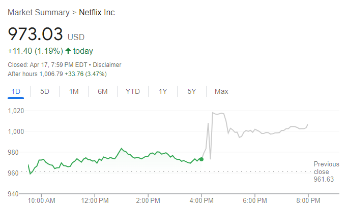 Netflix Stock Price Chart, Source: Google.