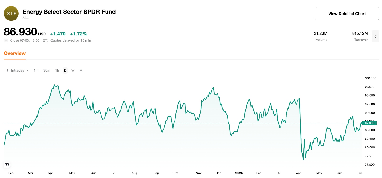 Energy Select Sector SPDR Fund