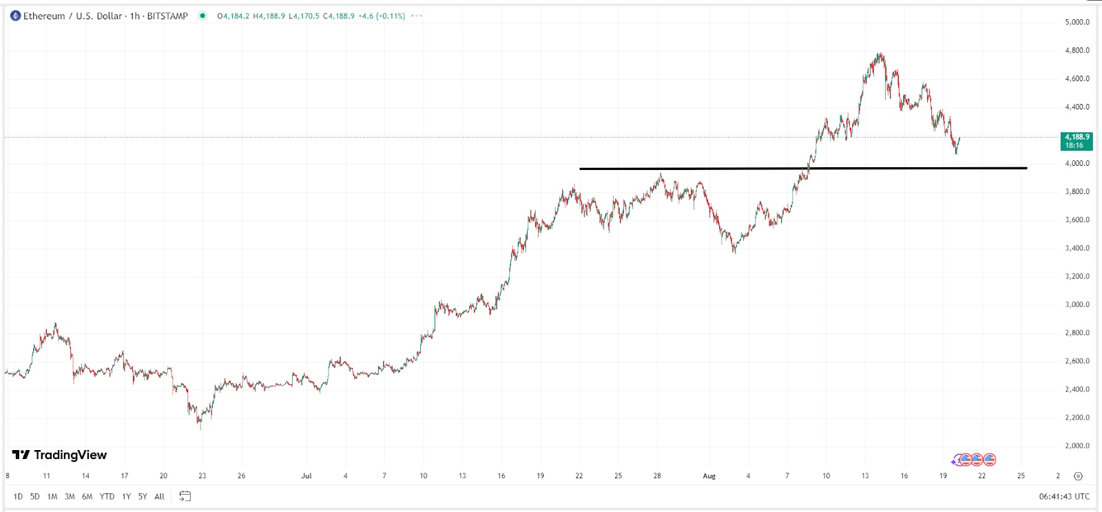 Ethereum Price Chart