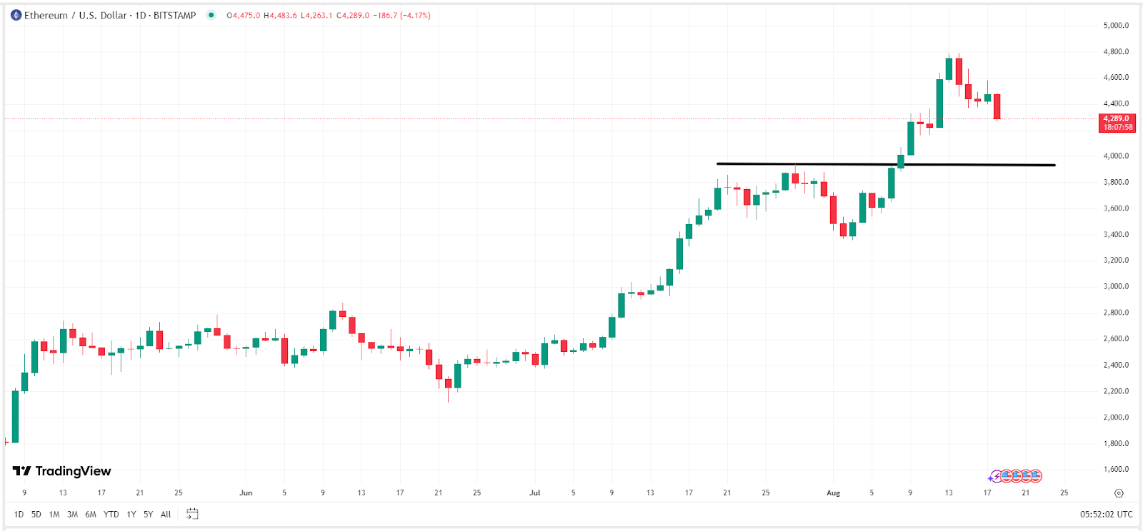 Ethereum Price Chart ที่มา: TradingView