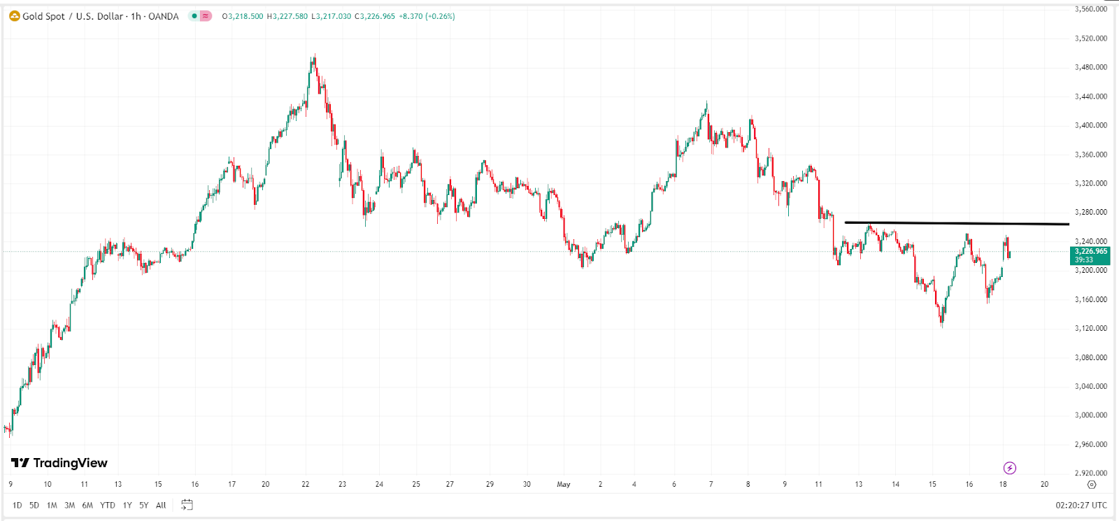  Gold Price 1-Hour Chart – Source: TradingView.