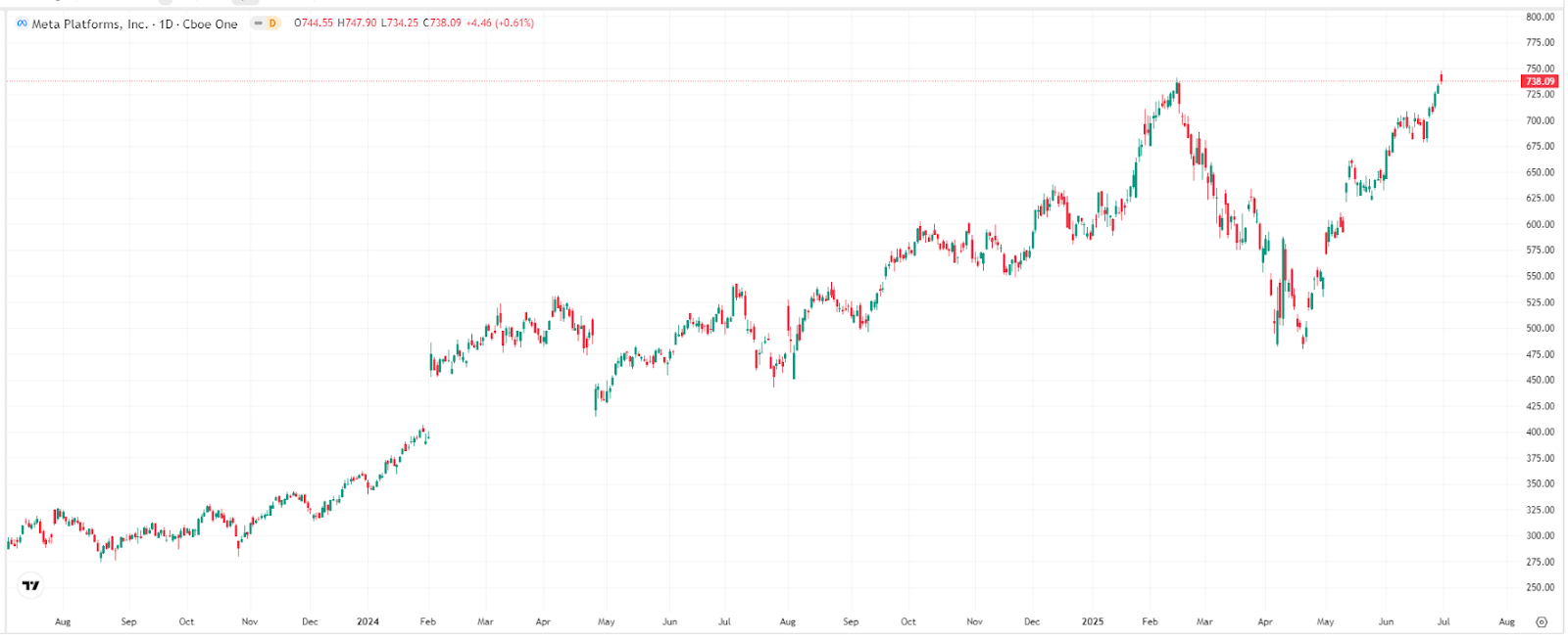 ai-meta-stock-tradingview