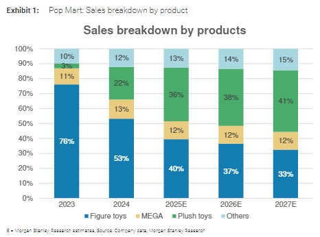 【泡泡玛特产品分类销售明细,来源: wallstreet】