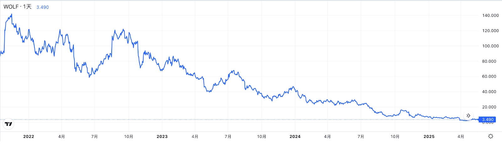  【Wolfspeed日K线走势图，来源：tradingview】