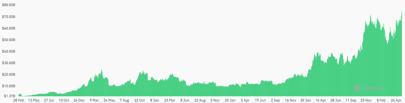 Bitcoin Futures Open Interest Data – Source: Coinglass.