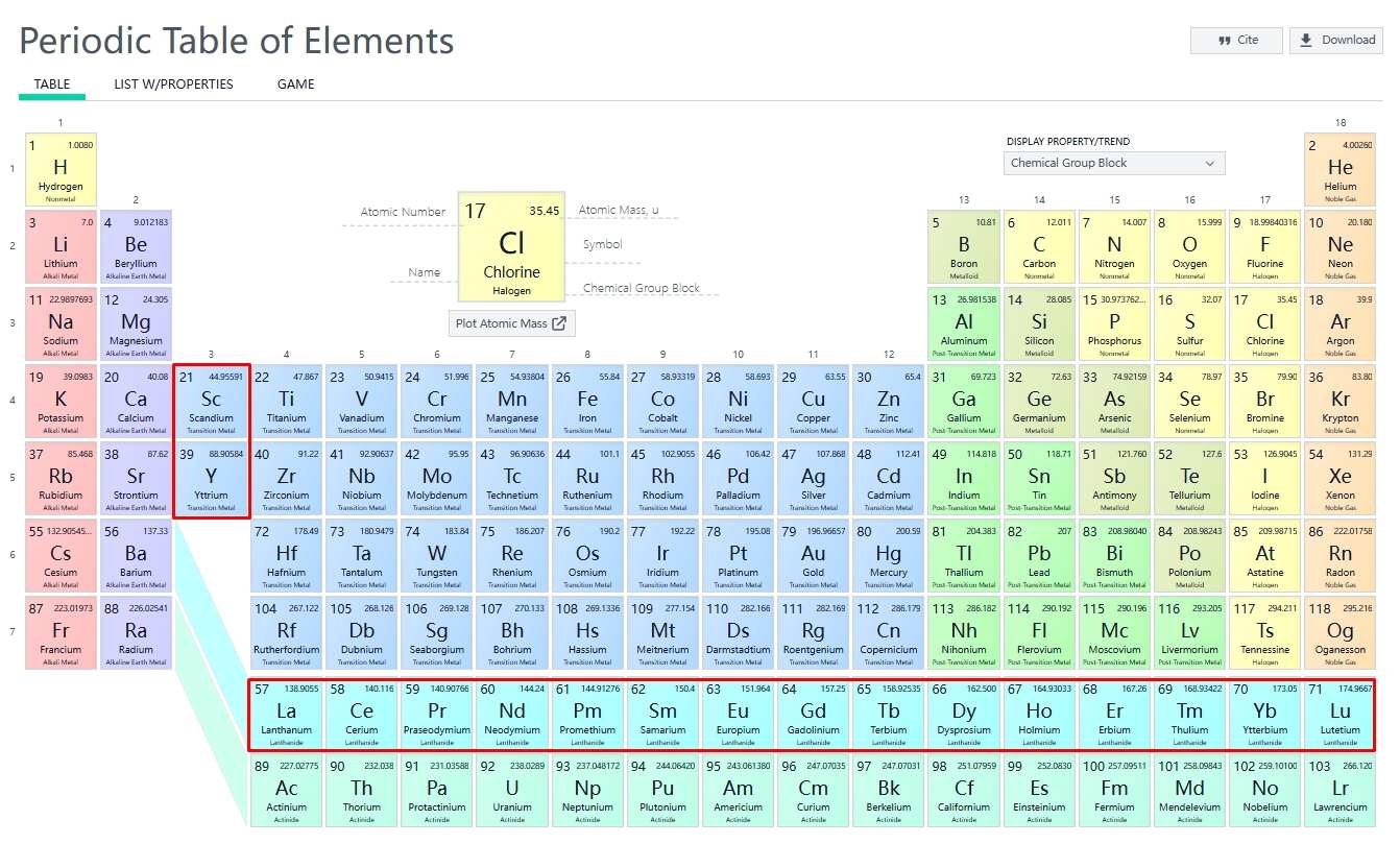 化學元素週期表-稀土元素,來源:NIH