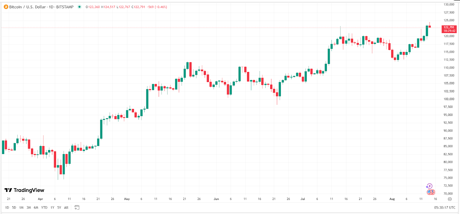 Bitcoin Price Chart – Source: TradingView