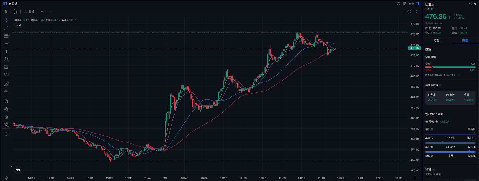 【比亚迪分时图走势，来源：Mitrade】