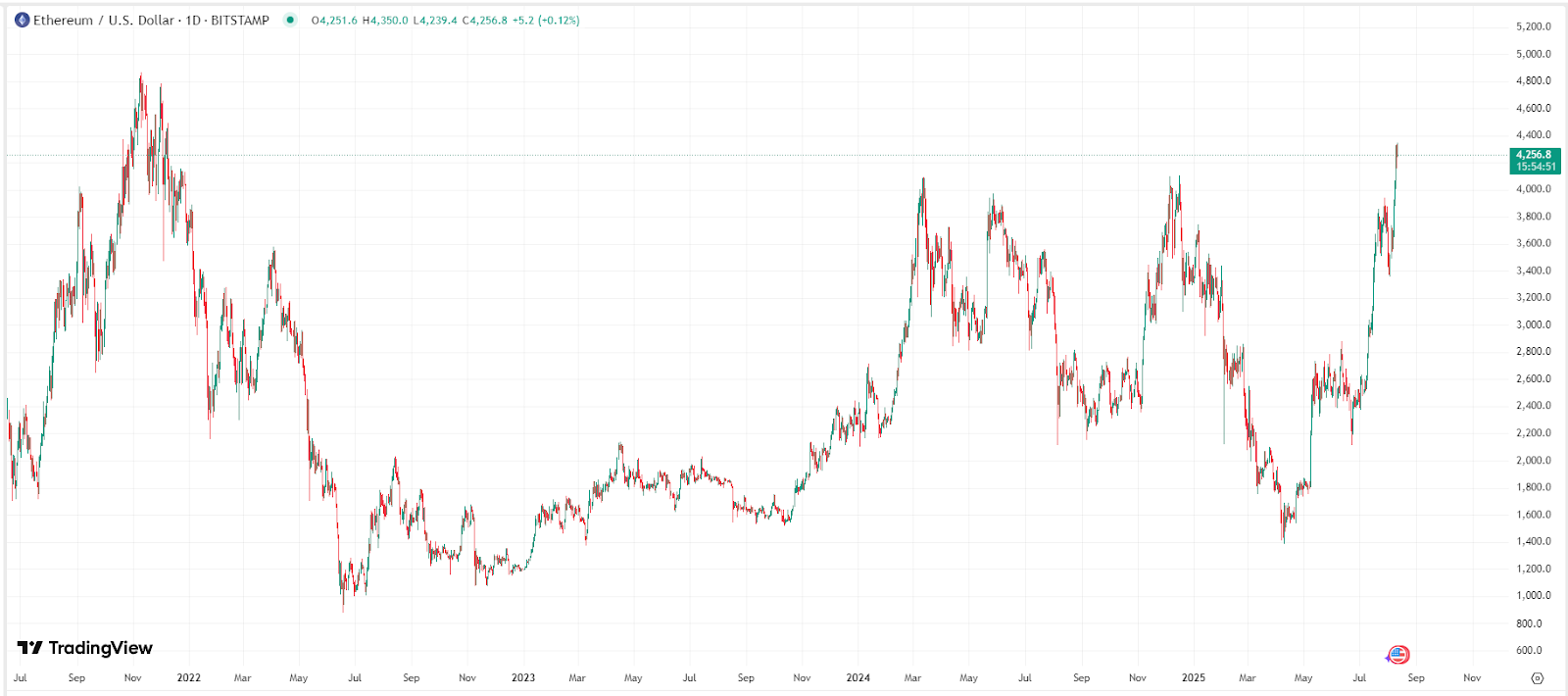 Ethereum Price Chart – Source: TradingView