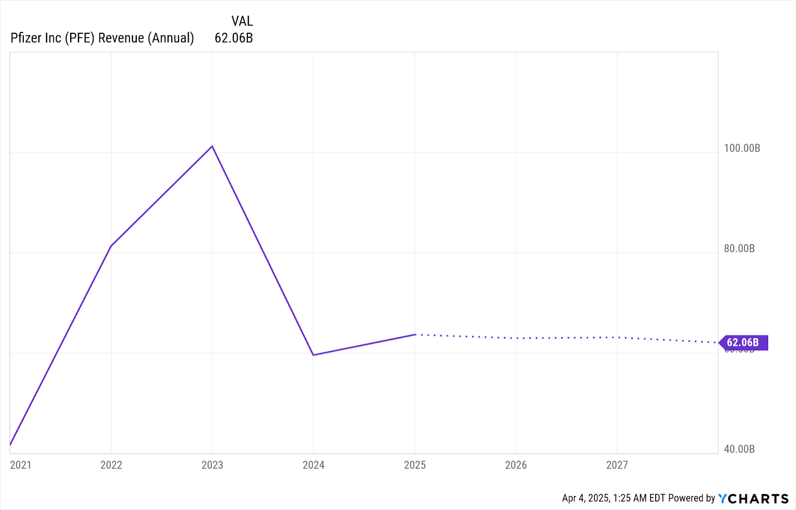 Pfizer valuation