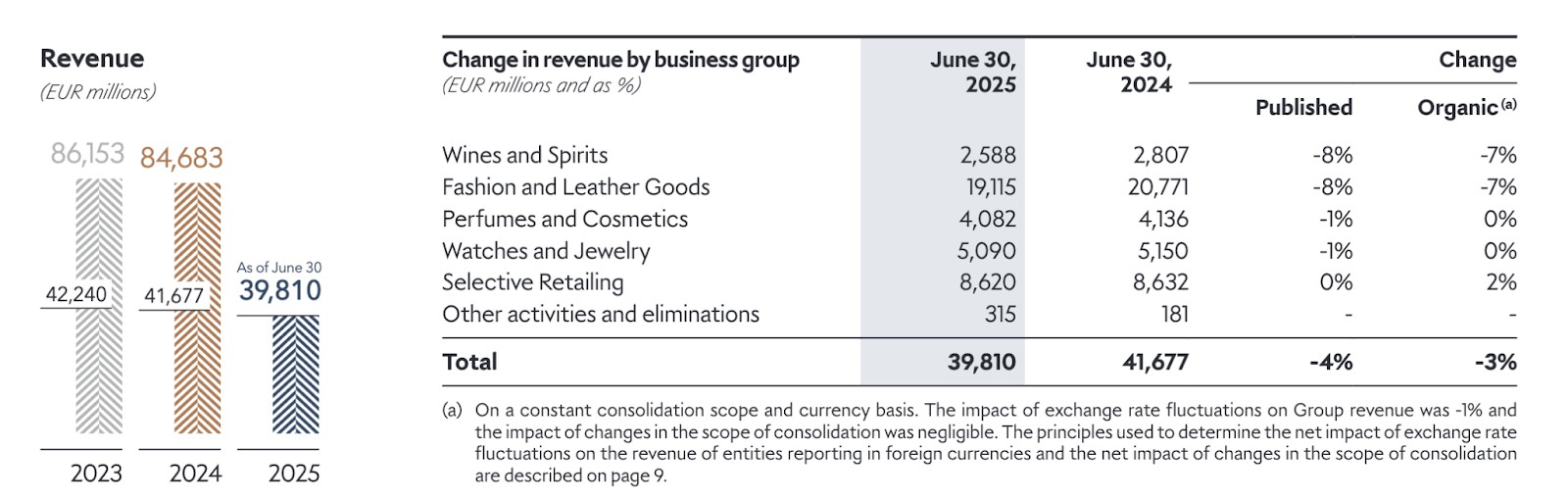 LVMH Financial Report