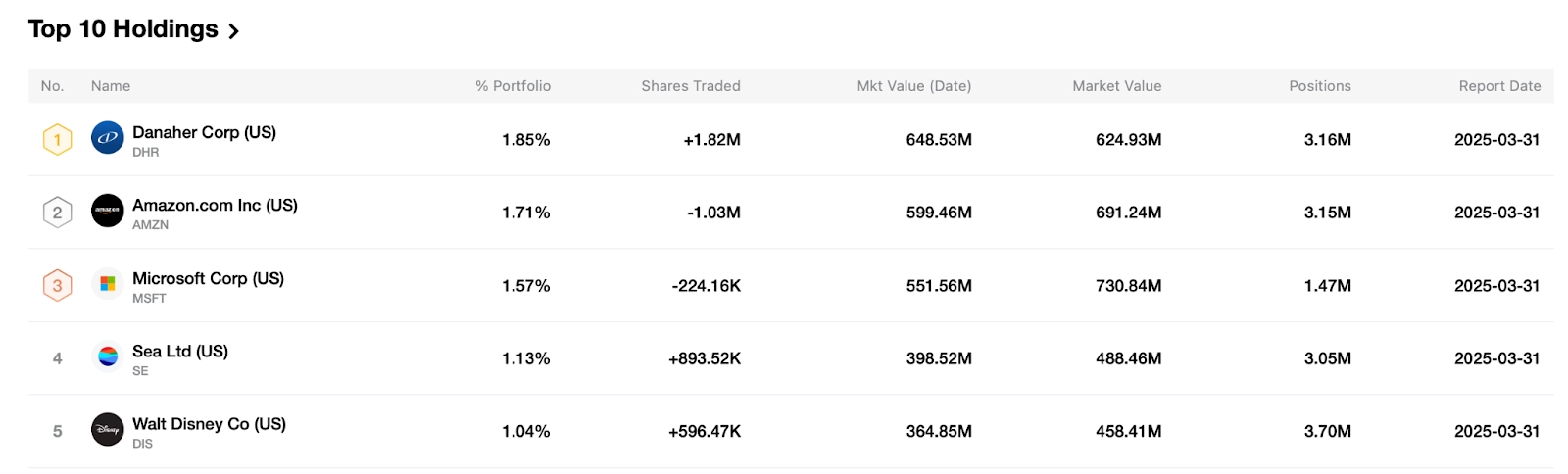 TOP 10 Holdings