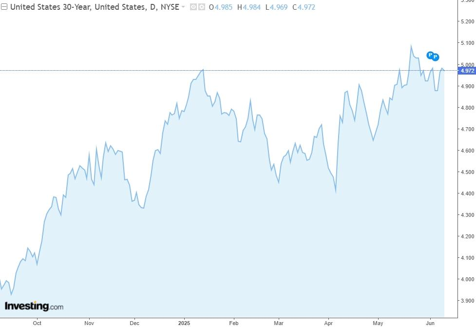 กราฟผลตอบแทนพันธบัตรรัฐบาลสหรัฐฯ อายุ 30 ปี, ที่มา: Investing.com