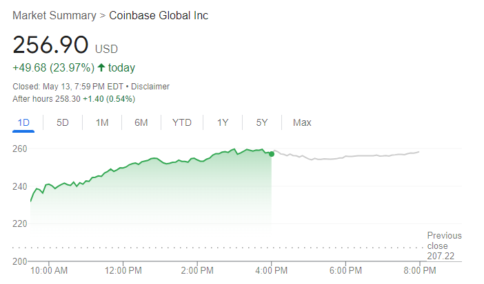 Coinbase Stock Price Chart, Source: Google.