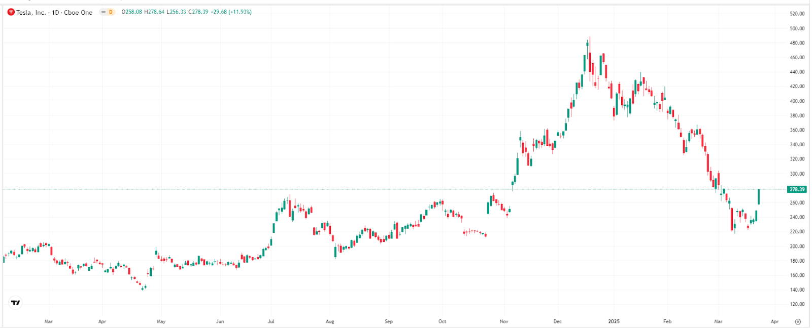 Tesla Stock Price Chart