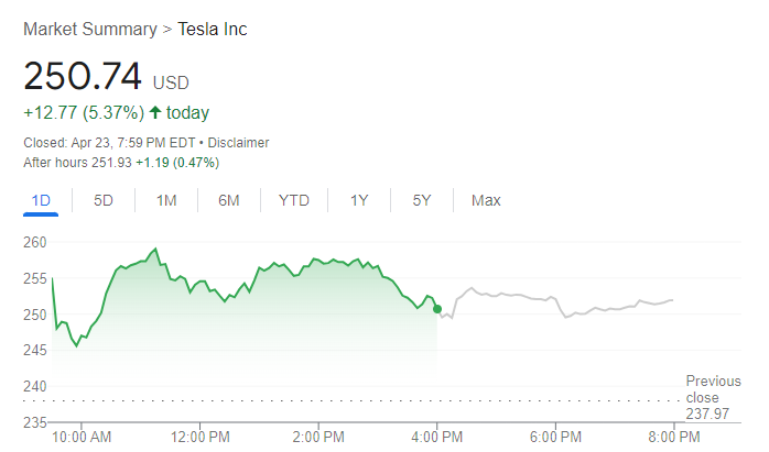 กราฟราคาหุ้นเทสลา ที่มา: Google