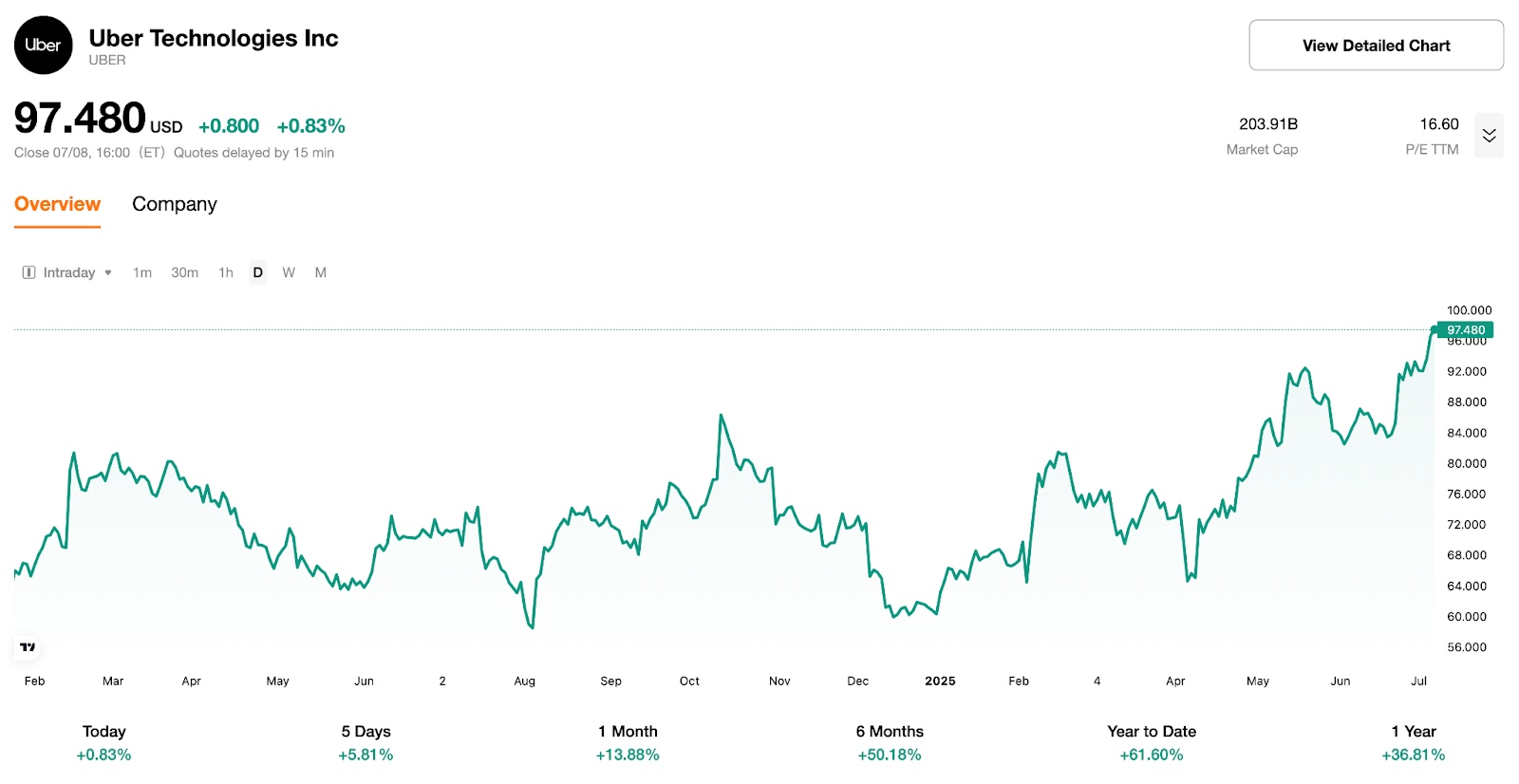 Intraday chart of Uber stock