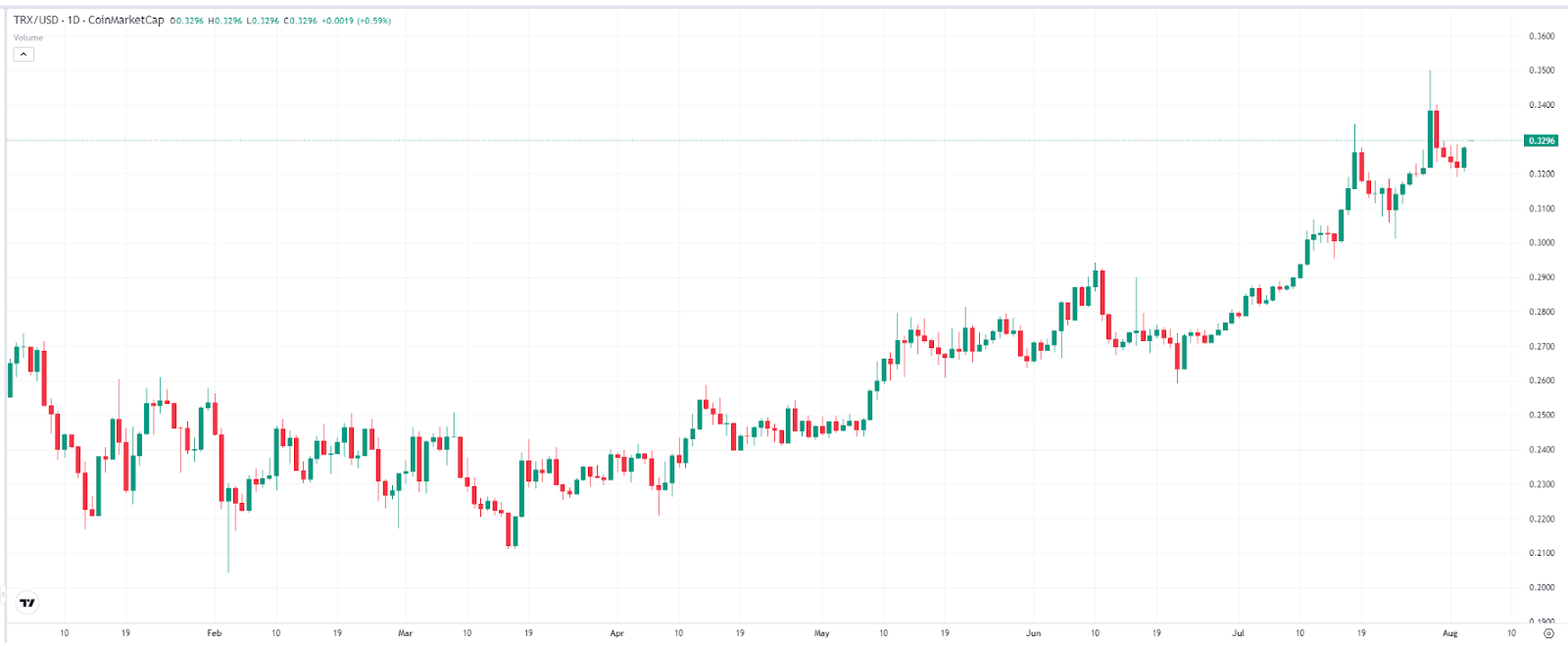 TRX Price Chart – Source: TradingView