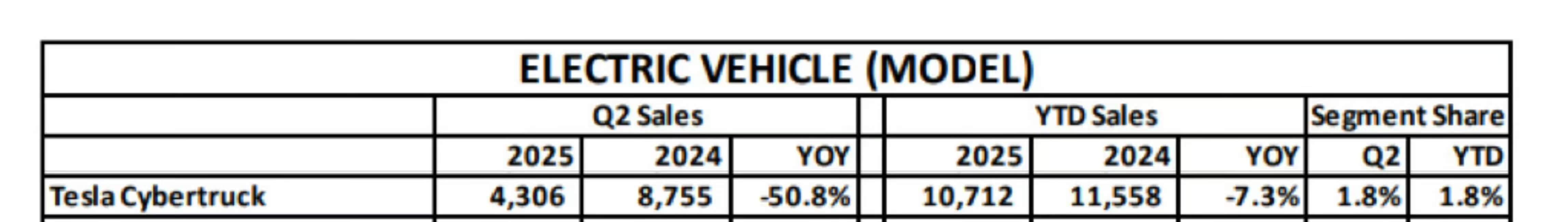 tsla-cybertruck-q2-sales