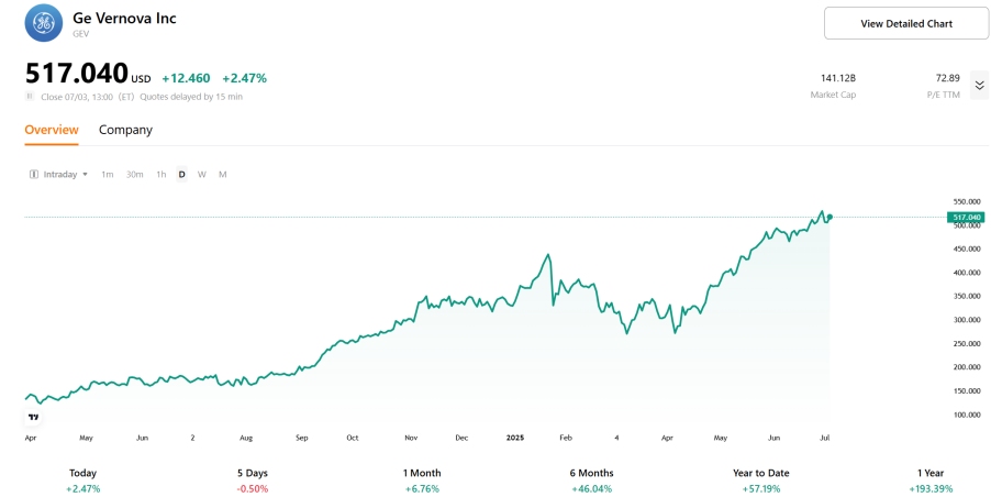 (gev-stock-price-chart)