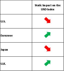 Static-Impact-on-USD-Index