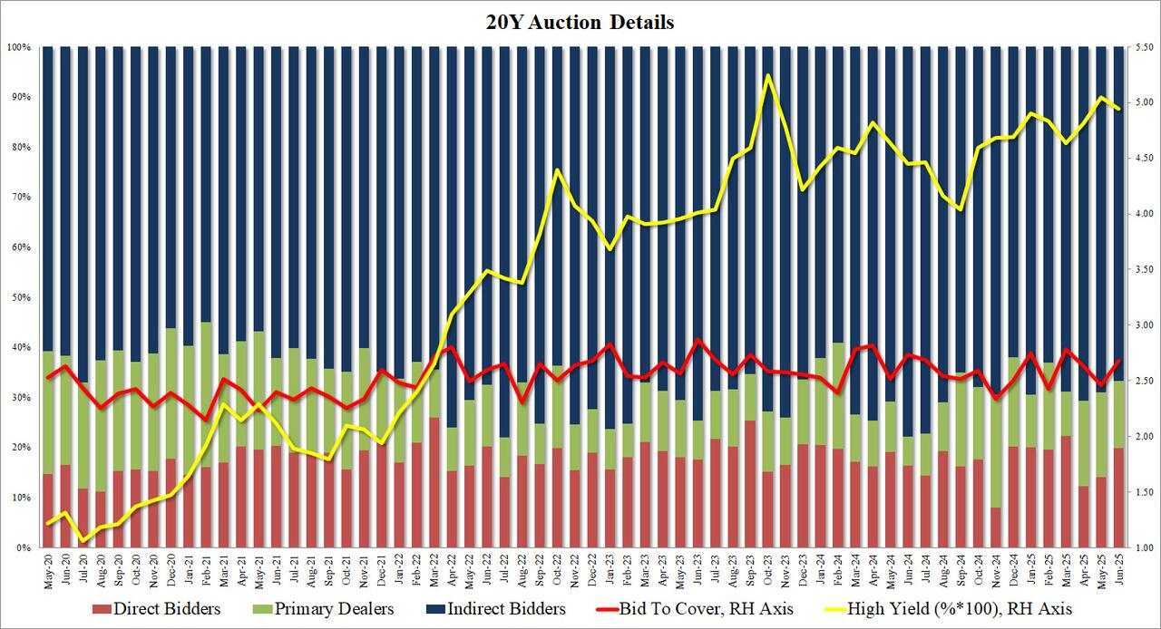 美国20年期债券拍卖结果，来源：ZeroHedge