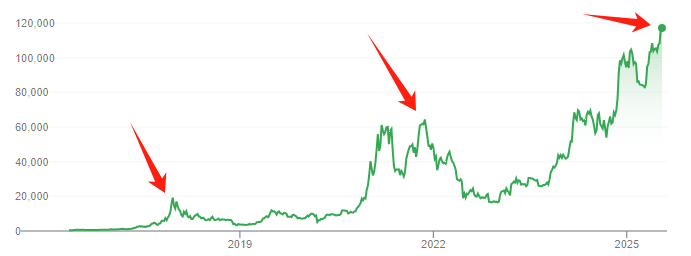 Bitcoin price trend chart (2009-2025)-source-Google
