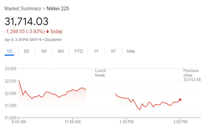 Nikkei 225 Index Chart, Source: Google