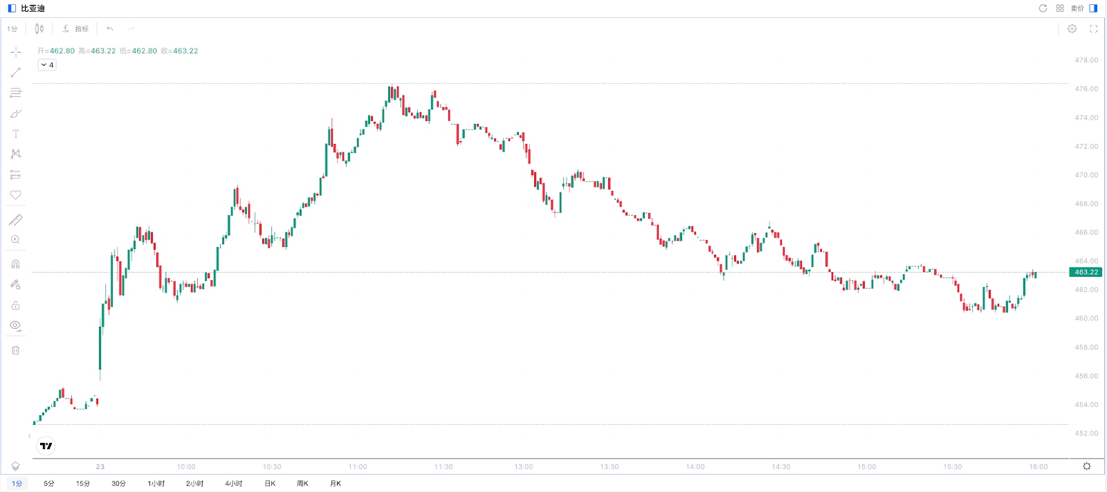 [BYD intraday chart, source: Mitrade]  