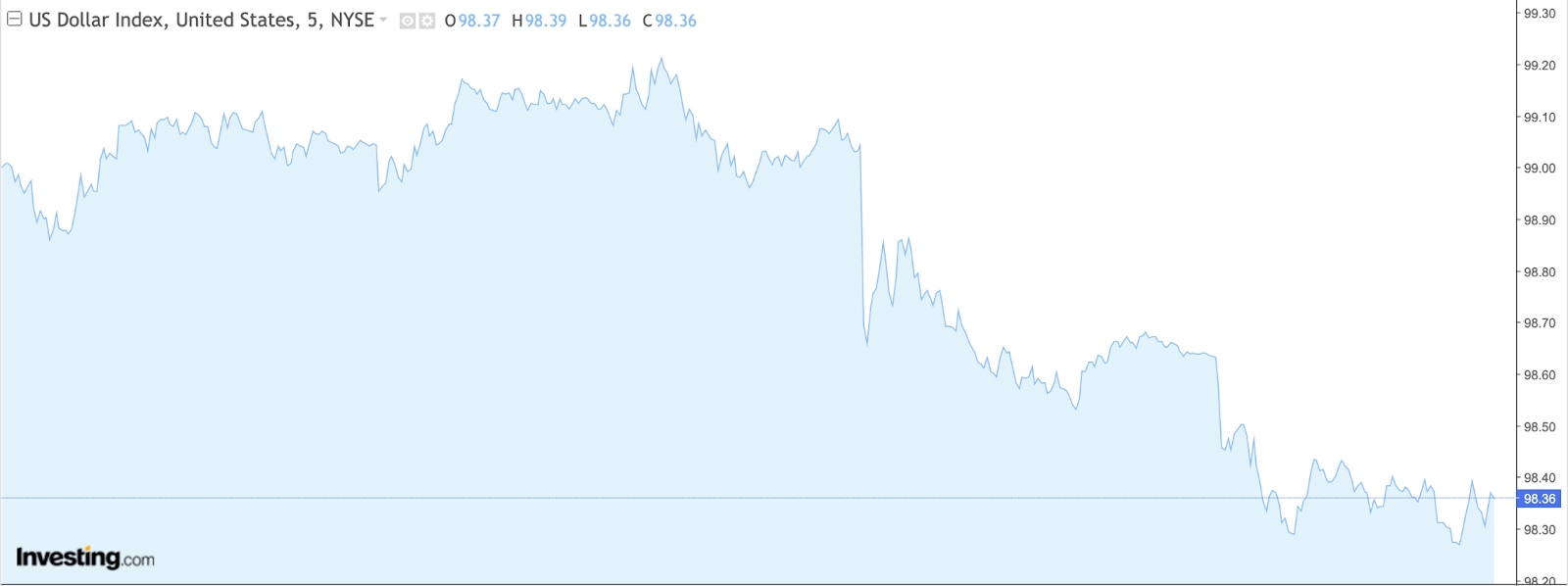【DXY Intraday Chart, Source: Investing】
