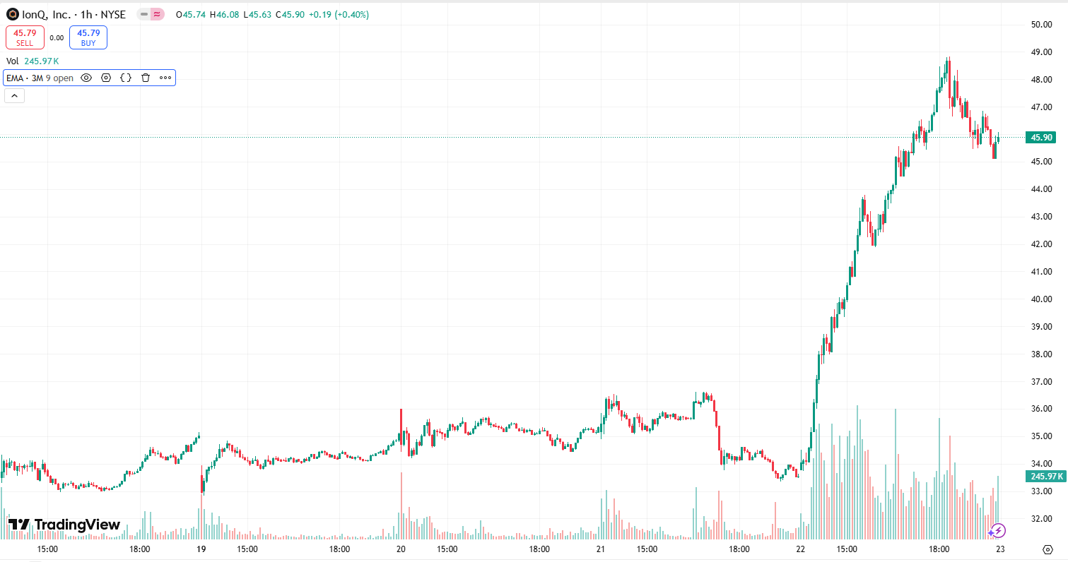 Figure 1: IonQ stock price chart