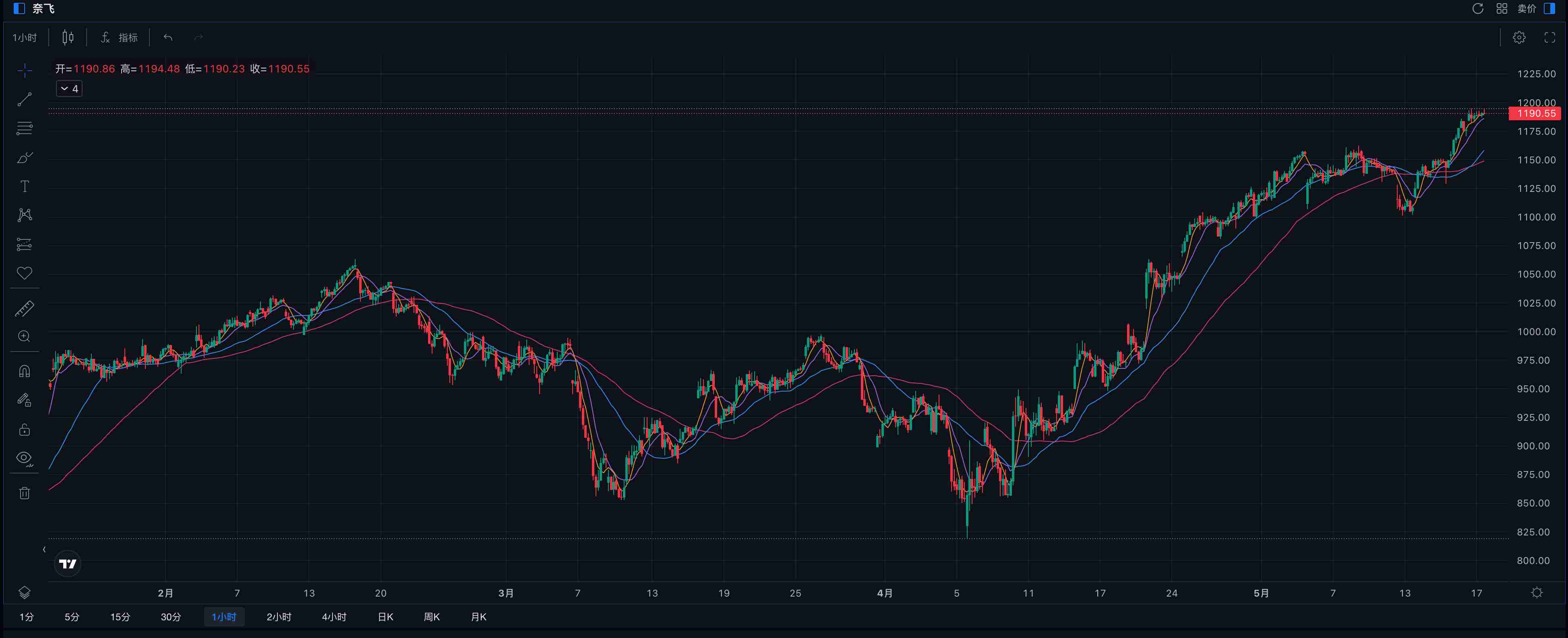 [Netflix stock price 1-hour chart, source: mitrade]