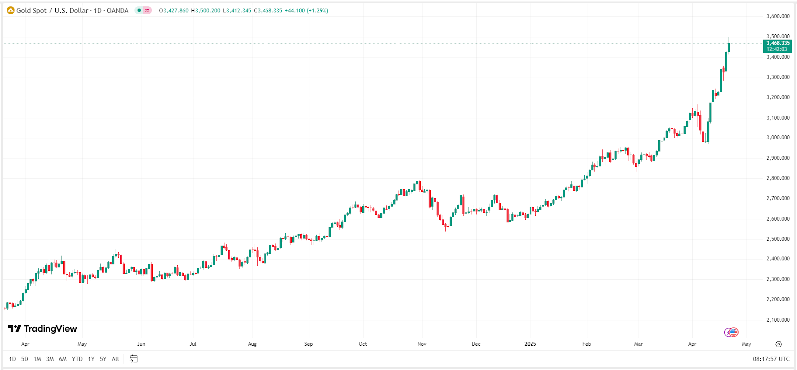 【黄金价格走势图，来源：TradingView】