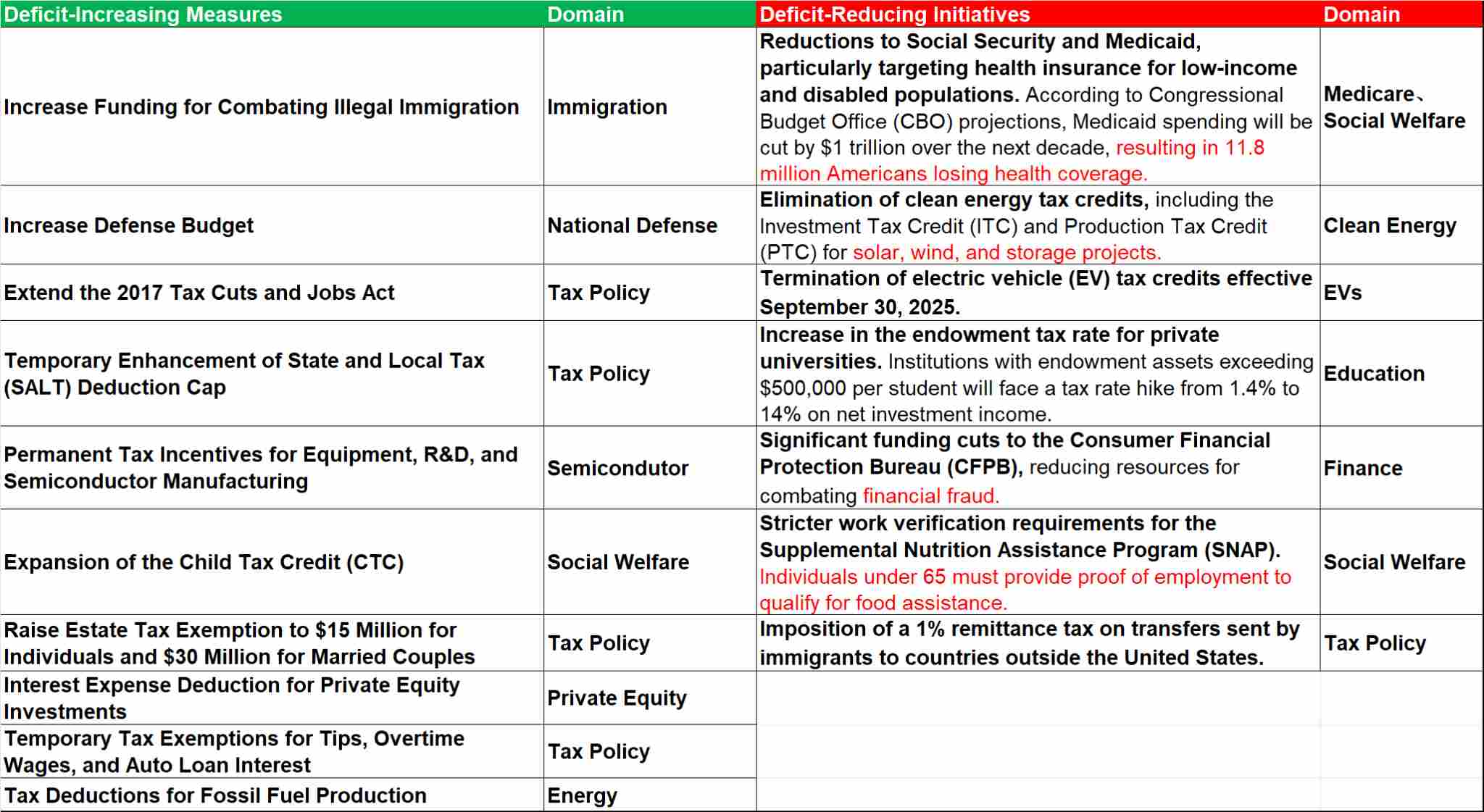 (Core Content of The “One Big Beautiful Bill” )