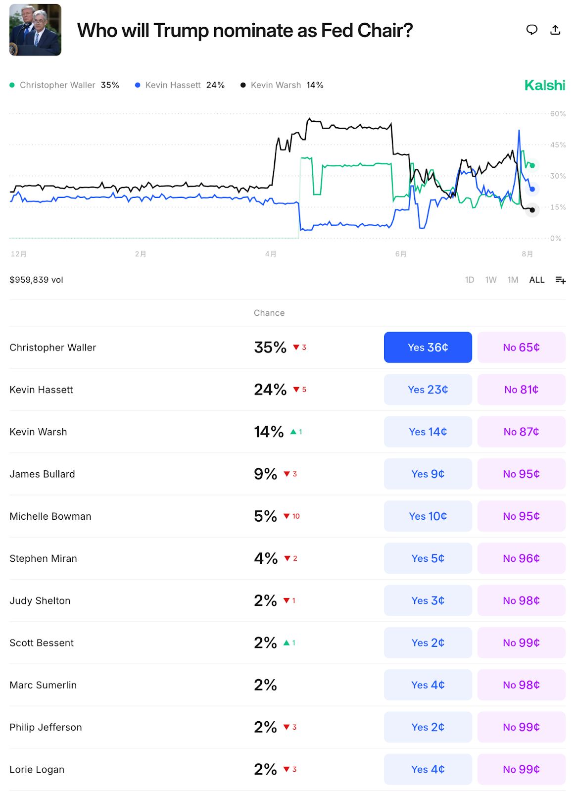 who will trump nominate as fed chair