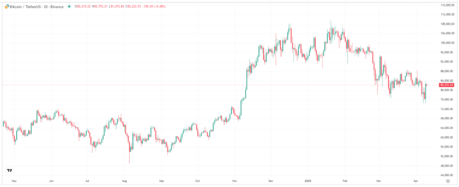 【比特幣價格走勢圖，來源：CoinMarketCap】