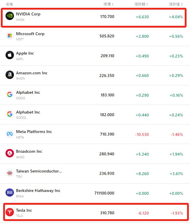 eth-tsla-nvda-aapl-goog-meta