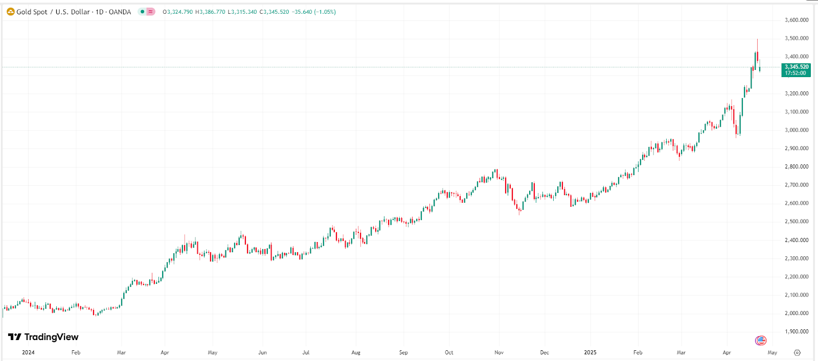 【黃金價格走勢圖,來源:TradingView】