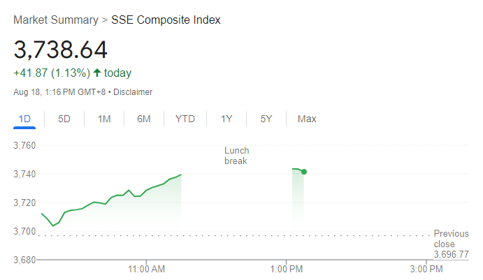 Shanghai Composite Price Chart – Source: Google