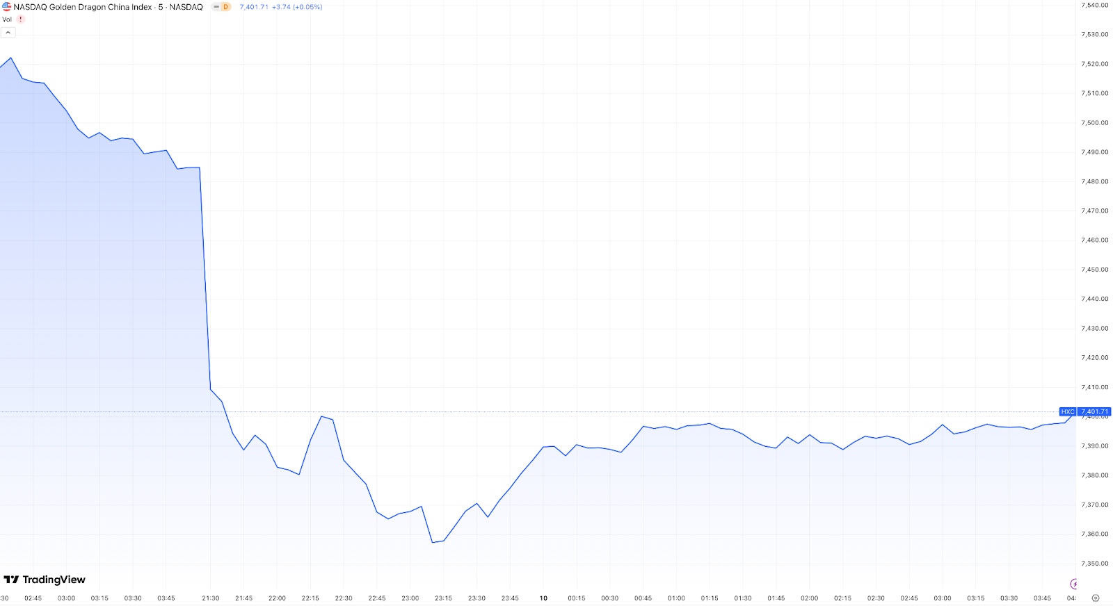NASDAQ Golden Dragon China Index