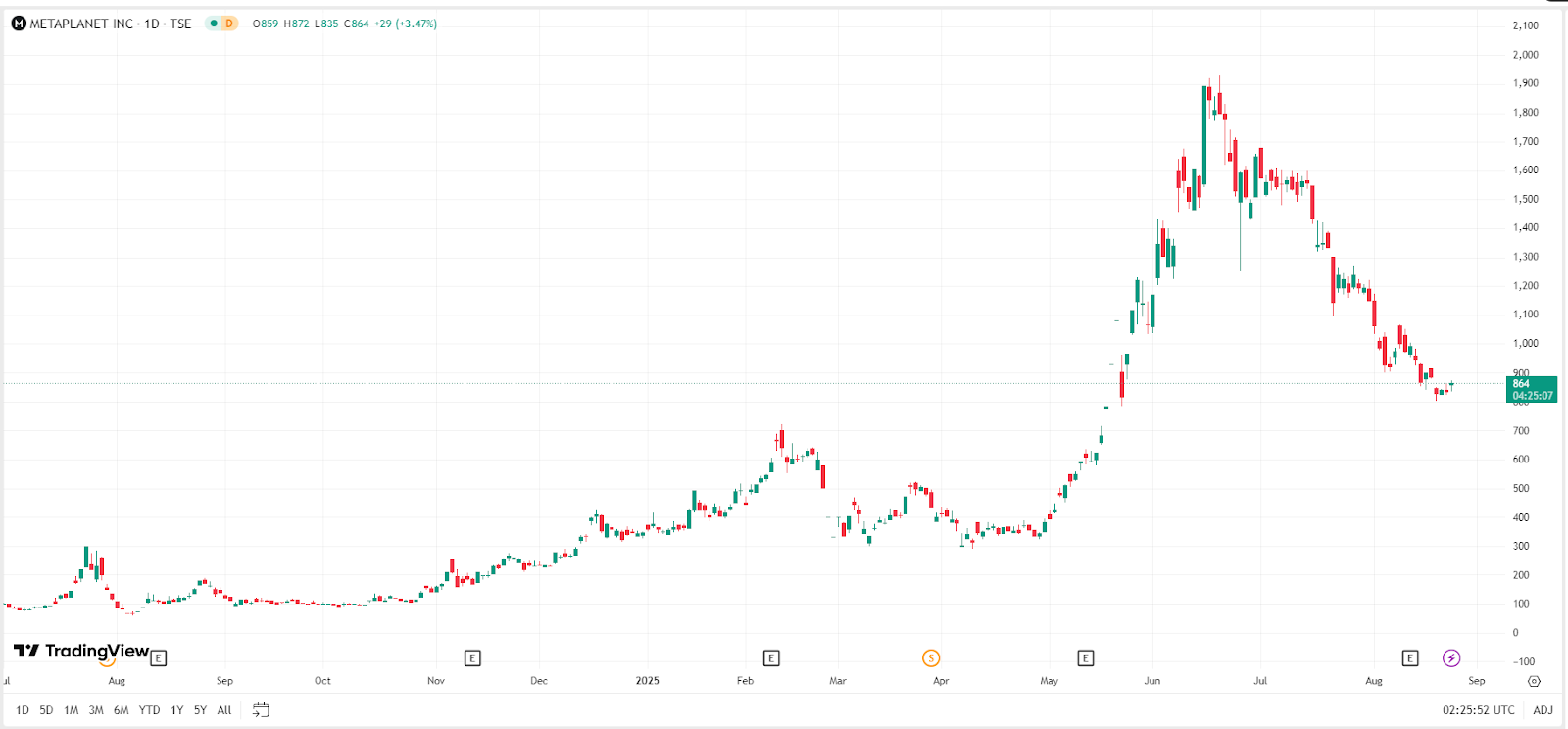 Metaplanet Stock Chart – Source: TradingView