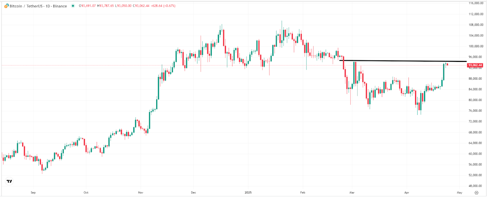 【比特币价格走势图，来源：TradingView】