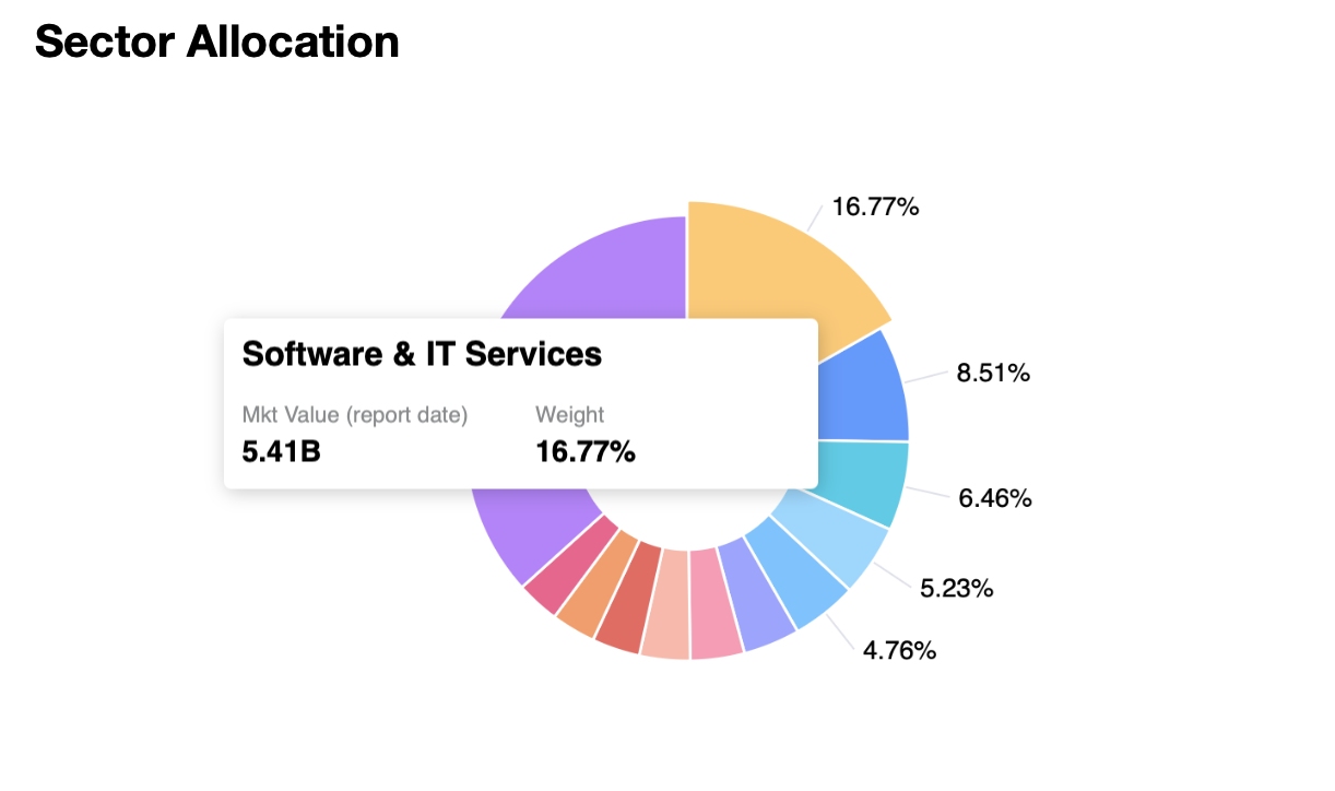 Sector Allocation