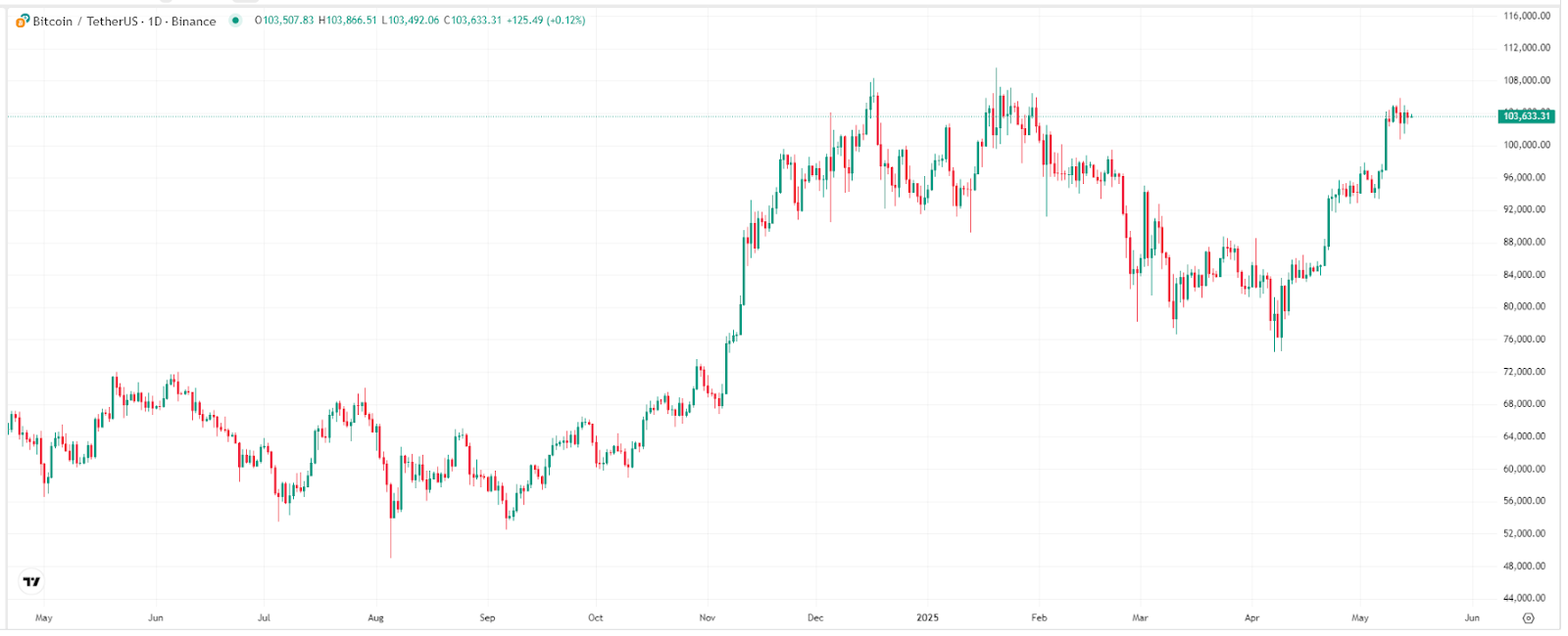 Bitcoin Price Chart, Source: TradingView.