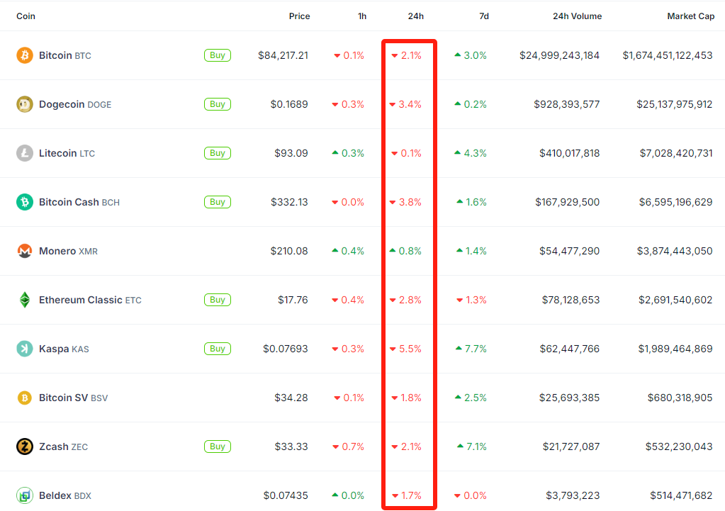 Top 10 PoW Cryptocurrencies by Market Cap