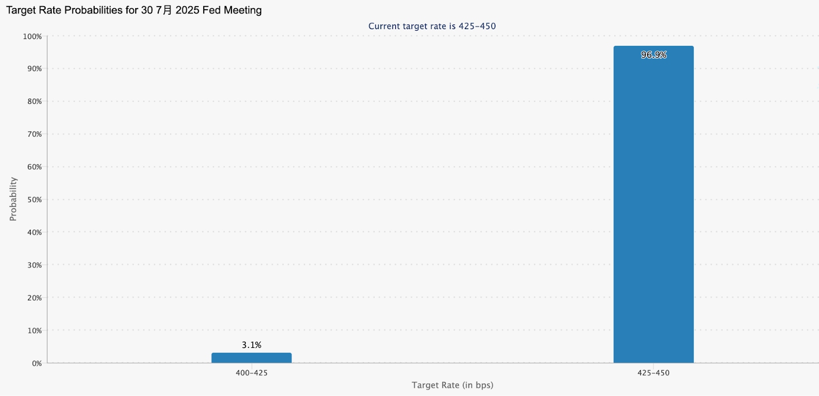 Target Rate Probabilities for 30 7月 2025 Fed Meeting