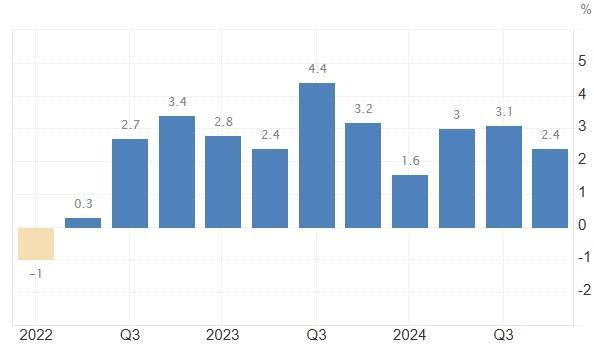 [การเติบโตของ GDP สหรัฐฯ ที่มา: Trading Economics]