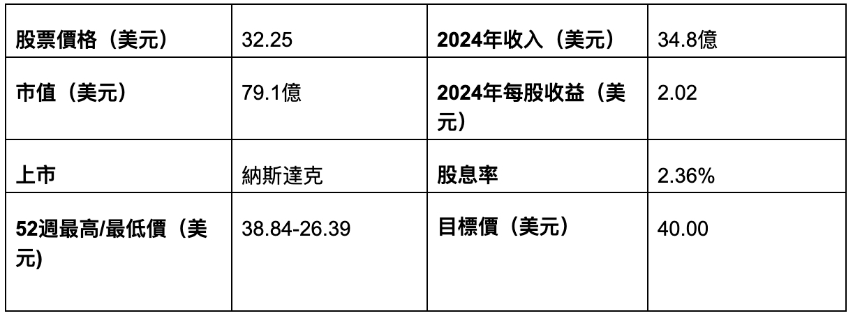 match-group-price-chart
