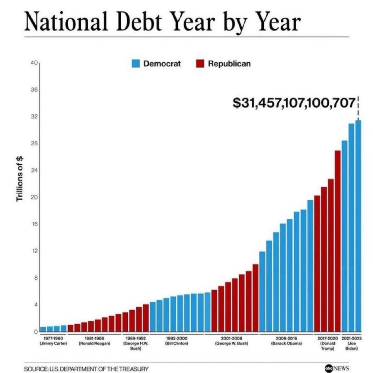 National Debt Year by Year